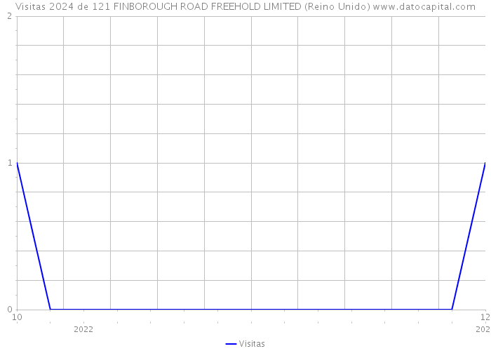 Visitas 2024 de 121 FINBOROUGH ROAD FREEHOLD LIMITED (Reino Unido) 