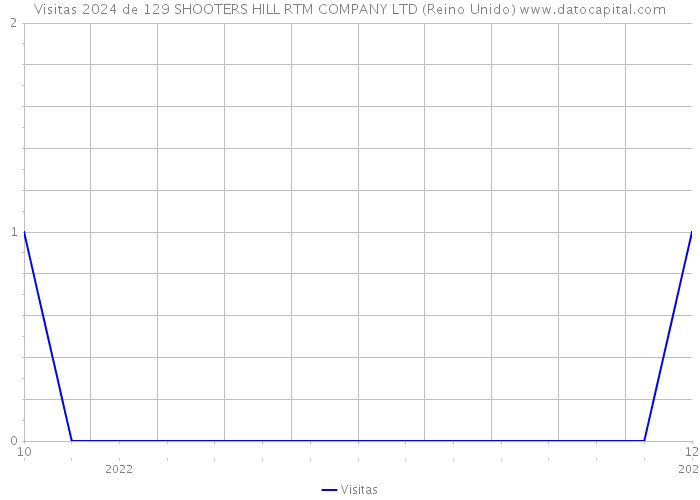 Visitas 2024 de 129 SHOOTERS HILL RTM COMPANY LTD (Reino Unido) 