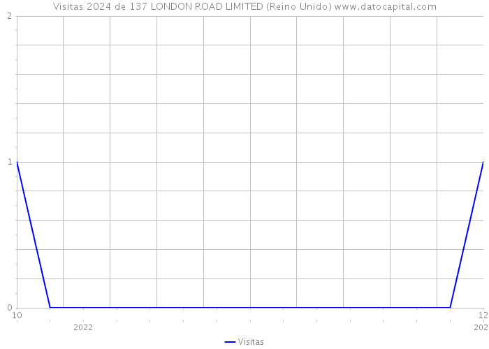 Visitas 2024 de 137 LONDON ROAD LIMITED (Reino Unido) 