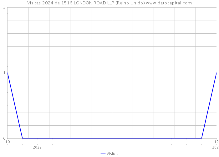 Visitas 2024 de 1516 LONDON ROAD LLP (Reino Unido) 