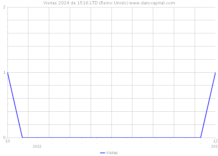 Visitas 2024 de 1516 LTD (Reino Unido) 