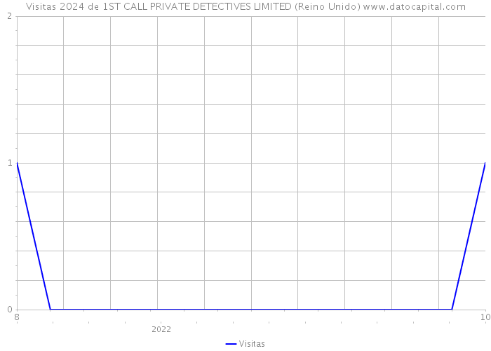 Visitas 2024 de 1ST CALL PRIVATE DETECTIVES LIMITED (Reino Unido) 