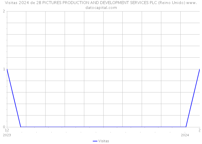 Visitas 2024 de 2B PICTURES PRODUCTION AND DEVELOPMENT SERVICES PLC (Reino Unido) 