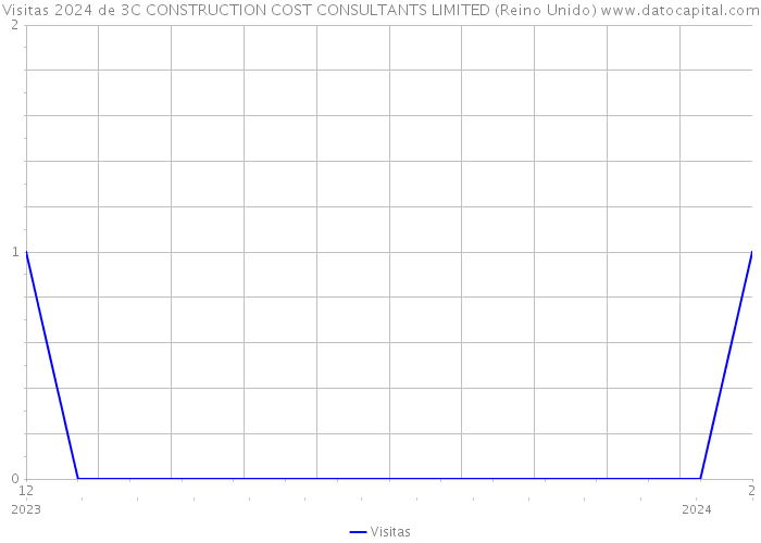 Visitas 2024 de 3C CONSTRUCTION COST CONSULTANTS LIMITED (Reino Unido) 