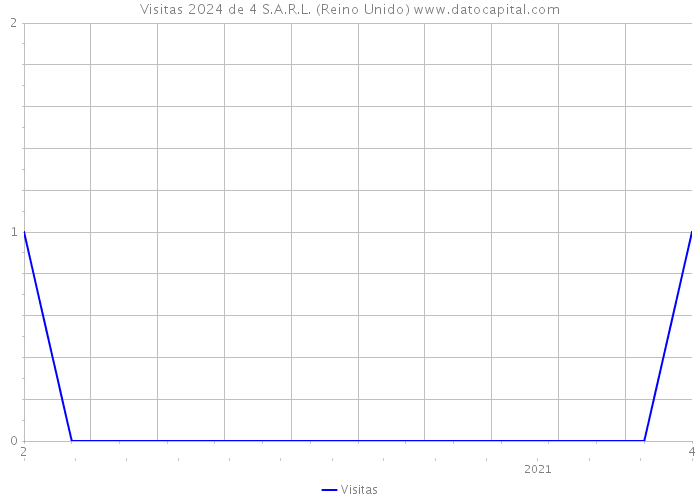 Visitas 2024 de 4 S.A.R.L. (Reino Unido) 