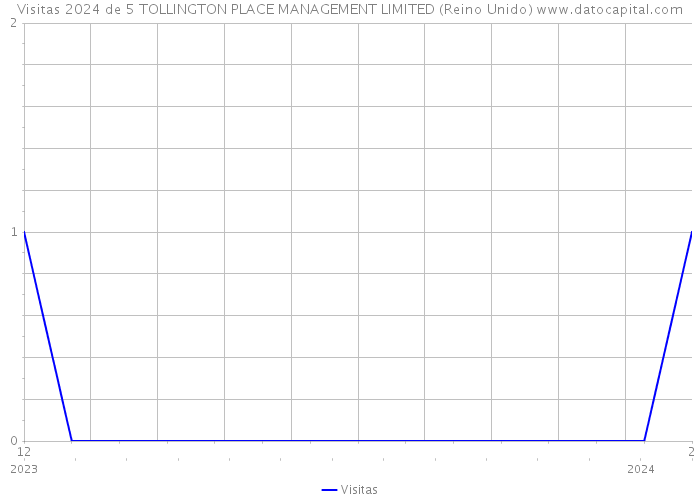 Visitas 2024 de 5 TOLLINGTON PLACE MANAGEMENT LIMITED (Reino Unido) 