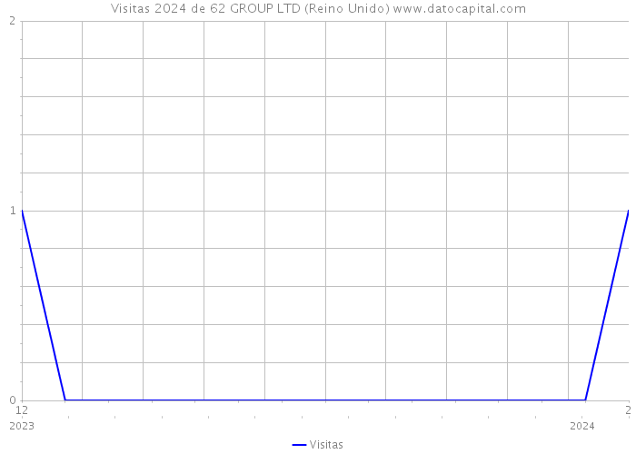 Visitas 2024 de 62 GROUP LTD (Reino Unido) 