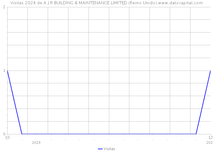 Visitas 2024 de A J R BUILDING & MAINTENANCE LIMITED (Reino Unido) 