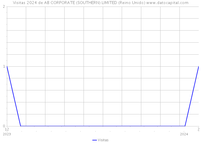 Visitas 2024 de AB CORPORATE (SOUTHERN) LIMITED (Reino Unido) 