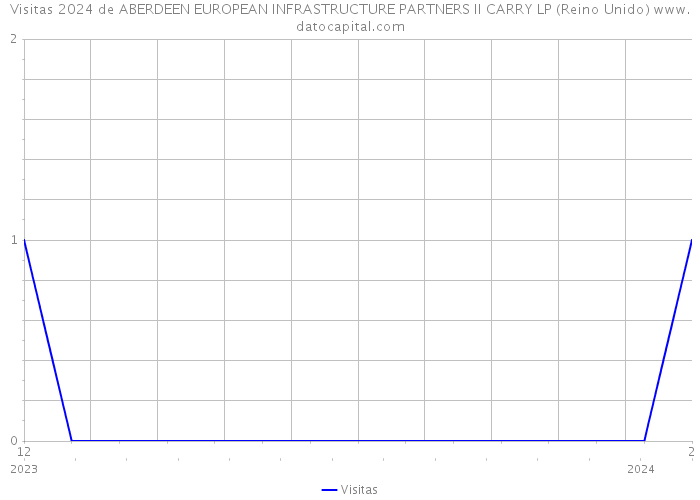 Visitas 2024 de ABERDEEN EUROPEAN INFRASTRUCTURE PARTNERS II CARRY LP (Reino Unido) 