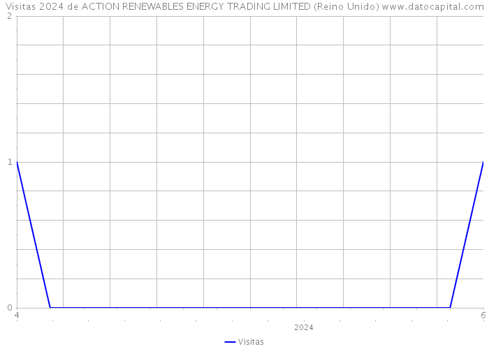 Visitas 2024 de ACTION RENEWABLES ENERGY TRADING LIMITED (Reino Unido) 