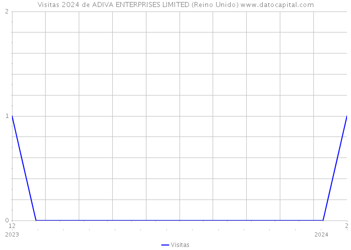 Visitas 2024 de ADIVA ENTERPRISES LIMITED (Reino Unido) 