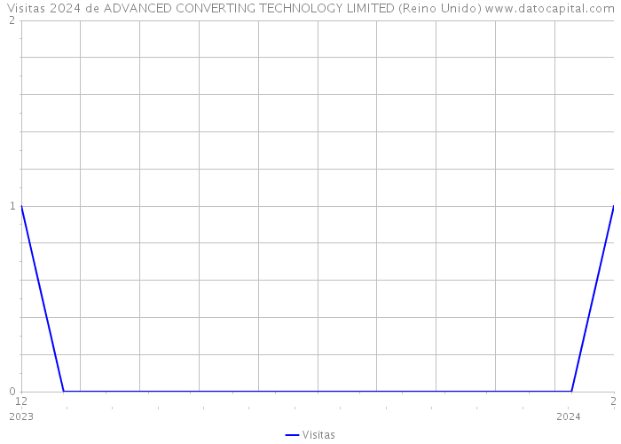 Visitas 2024 de ADVANCED CONVERTING TECHNOLOGY LIMITED (Reino Unido) 