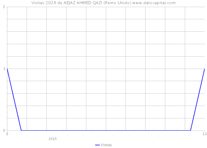 Visitas 2024 de AEJAZ AHMED QAZI (Reino Unido) 