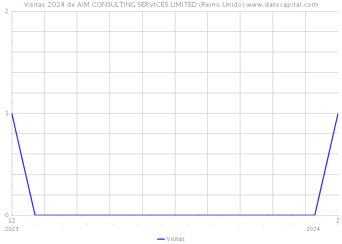 Visitas 2024 de AIM CONSULTING SERVICES LIMITED (Reino Unido) 