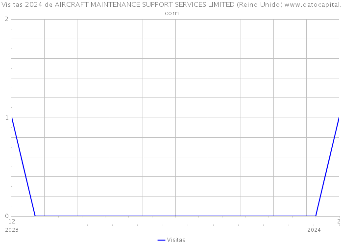 Visitas 2024 de AIRCRAFT MAINTENANCE SUPPORT SERVICES LIMITED (Reino Unido) 