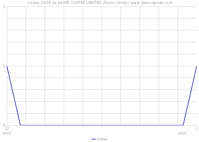 Visitas 2024 de AKME COFFEE LIMITED (Reino Unido) 
