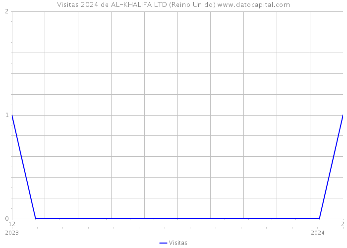 Visitas 2024 de AL-KHALIFA LTD (Reino Unido) 