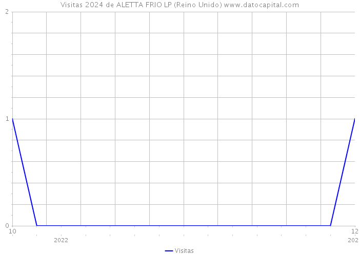 Visitas 2024 de ALETTA FRIO LP (Reino Unido) 