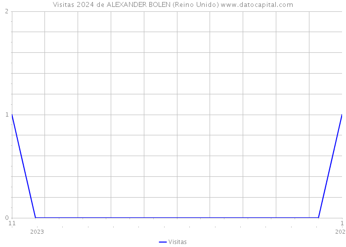 Visitas 2024 de ALEXANDER BOLEN (Reino Unido) 