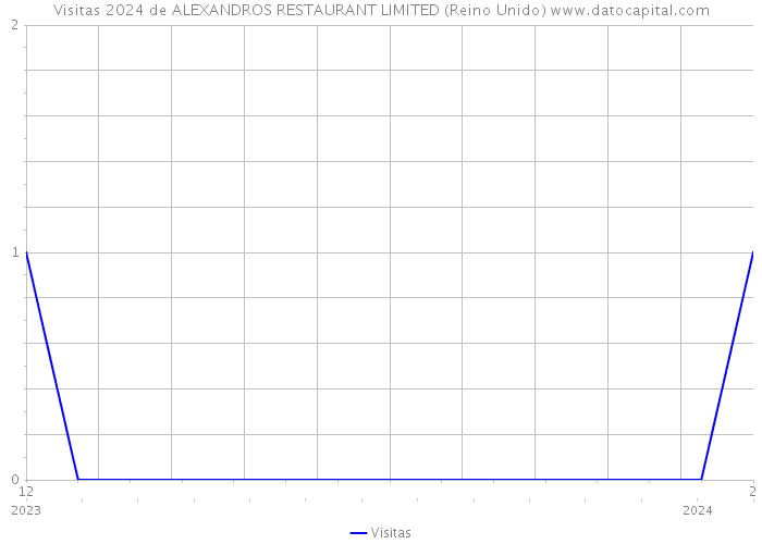 Visitas 2024 de ALEXANDROS RESTAURANT LIMITED (Reino Unido) 