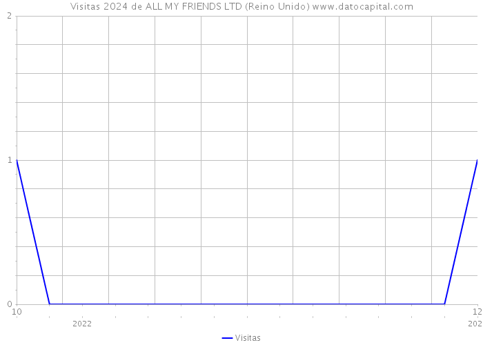 Visitas 2024 de ALL MY FRIENDS LTD (Reino Unido) 