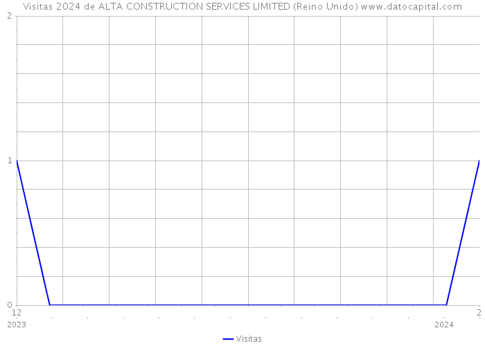 Visitas 2024 de ALTA CONSTRUCTION SERVICES LIMITED (Reino Unido) 
