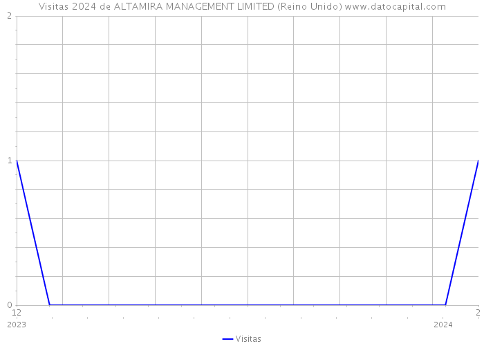 Visitas 2024 de ALTAMIRA MANAGEMENT LIMITED (Reino Unido) 