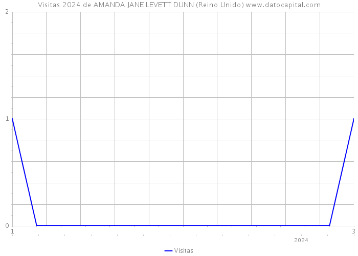 Visitas 2024 de AMANDA JANE LEVETT DUNN (Reino Unido) 