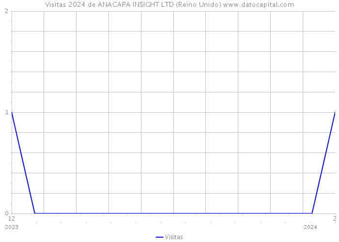 Visitas 2024 de ANACAPA INSIGHT LTD (Reino Unido) 