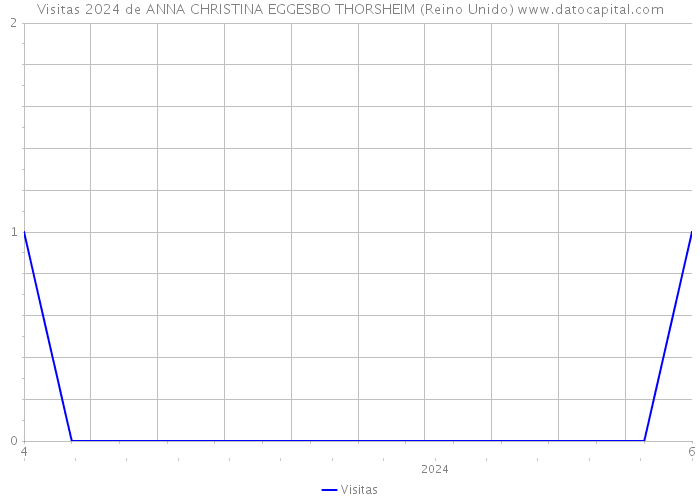 Visitas 2024 de ANNA CHRISTINA EGGESBO THORSHEIM (Reino Unido) 