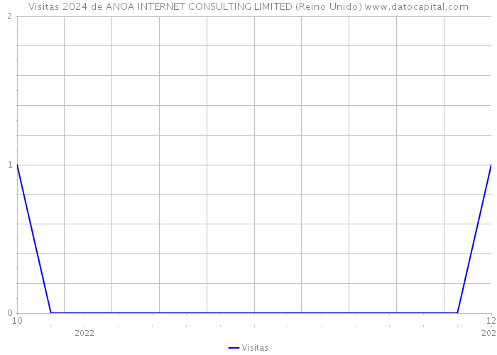 Visitas 2024 de ANOA INTERNET CONSULTING LIMITED (Reino Unido) 