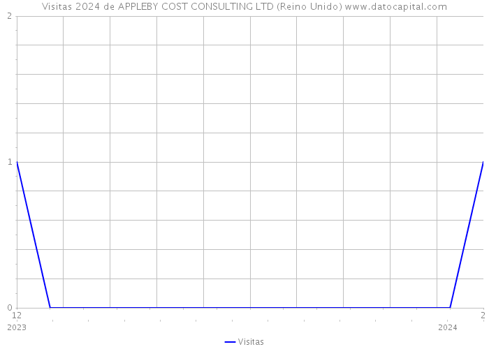 Visitas 2024 de APPLEBY COST CONSULTING LTD (Reino Unido) 