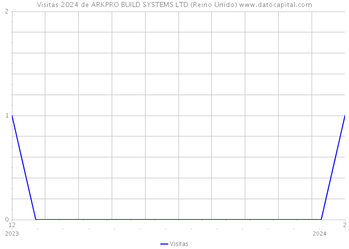 Visitas 2024 de ARKPRO BUILD SYSTEMS LTD (Reino Unido) 