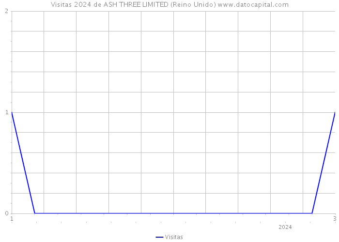 Visitas 2024 de ASH THREE LIMITED (Reino Unido) 