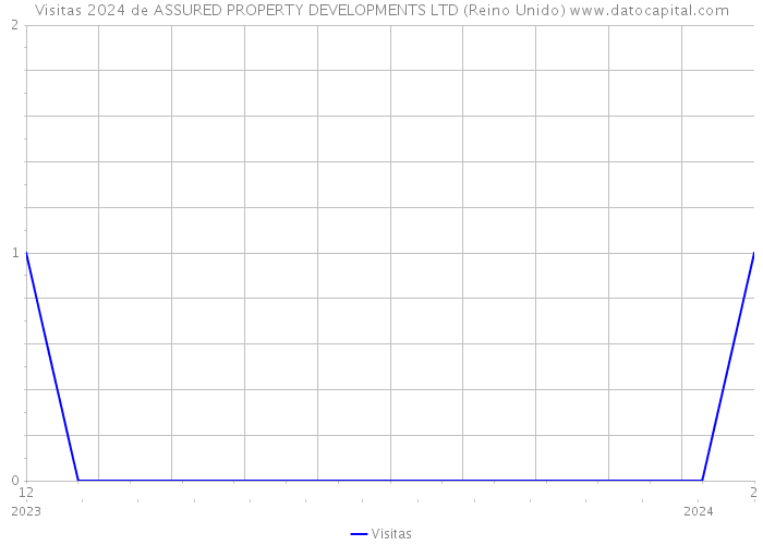 Visitas 2024 de ASSURED PROPERTY DEVELOPMENTS LTD (Reino Unido) 