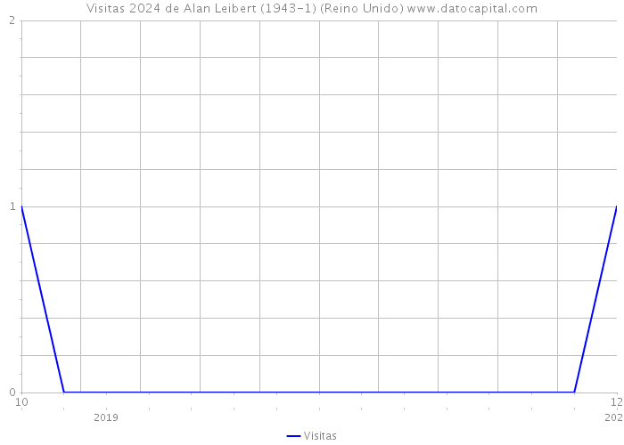 Visitas 2024 de Alan Leibert (1943-1) (Reino Unido) 