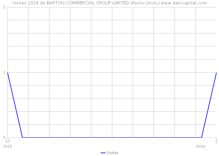 Visitas 2024 de BARTON COMMERCIAL GROUP LIMITED (Reino Unido) 