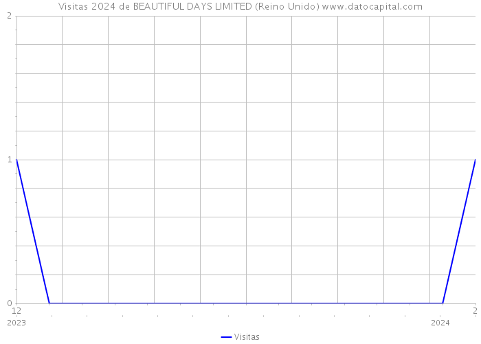 Visitas 2024 de BEAUTIFUL DAYS LIMITED (Reino Unido) 