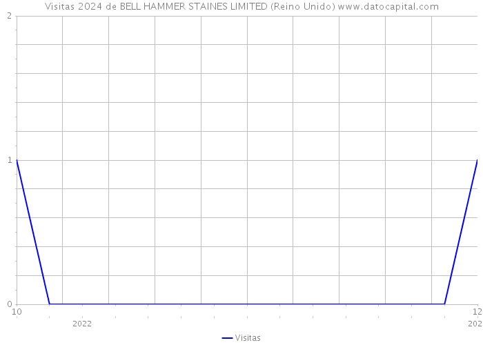 Visitas 2024 de BELL HAMMER STAINES LIMITED (Reino Unido) 