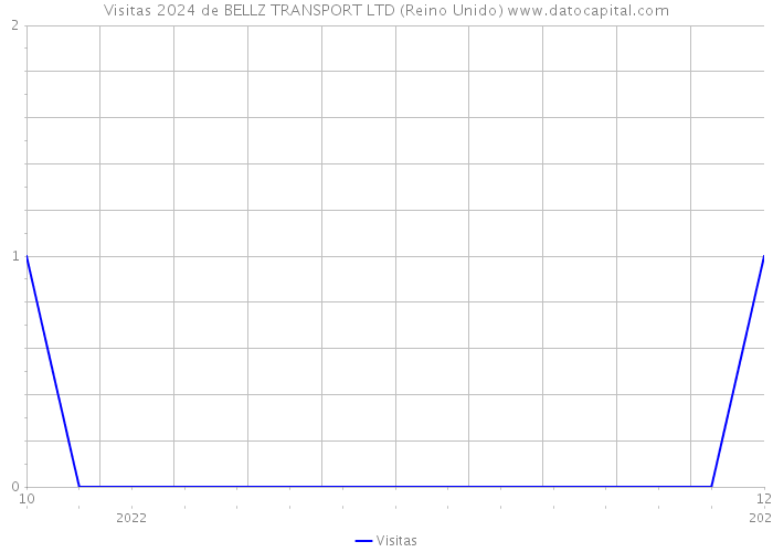 Visitas 2024 de BELLZ TRANSPORT LTD (Reino Unido) 