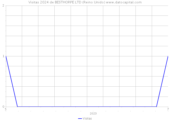 Visitas 2024 de BESTHORPE LTD (Reino Unido) 