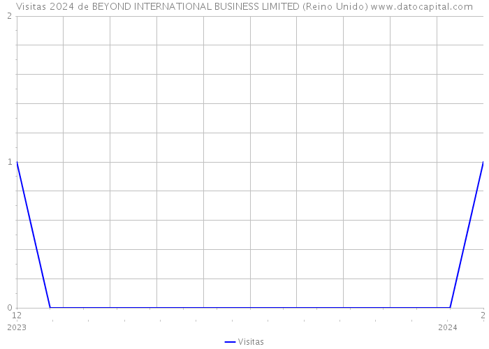 Visitas 2024 de BEYOND INTERNATIONAL BUSINESS LIMITED (Reino Unido) 