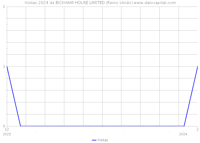 Visitas 2024 de BICKHAM HOUSE LIMITED (Reino Unido) 