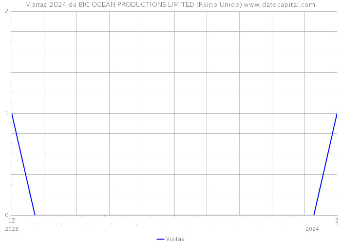 Visitas 2024 de BIG OCEAN PRODUCTIONS LIMITED (Reino Unido) 