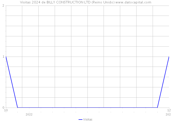 Visitas 2024 de BILLY CONSTRUCTION LTD (Reino Unido) 