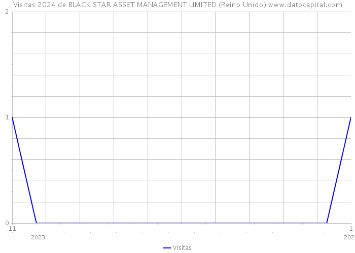 Visitas 2024 de BLACK STAR ASSET MANAGEMENT LIMITED (Reino Unido) 
