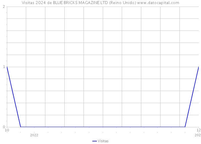 Visitas 2024 de BLUE BRICKS MAGAZINE LTD (Reino Unido) 
