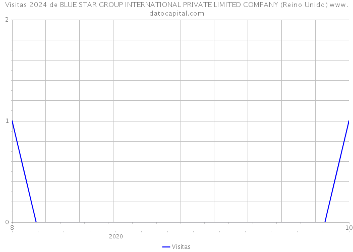 Visitas 2024 de BLUE STAR GROUP INTERNATIONAL PRIVATE LIMITED COMPANY (Reino Unido) 