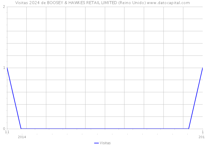 Visitas 2024 de BOOSEY & HAWKES RETAIL LIMITED (Reino Unido) 